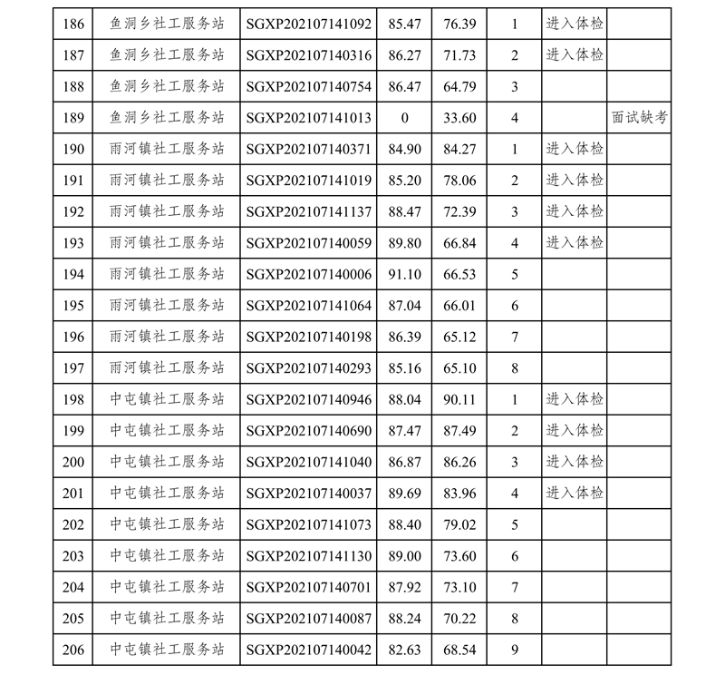 鎮(zhèn)雄縣社會(huì)工作協(xié)會(huì)選聘百名大學(xué)生充實(shí)社會(huì)工作人才隊(duì)伍面試成績(jī)及綜合成績(jī)公告(1)_8.jpg